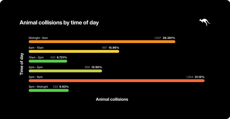 Animal collisions by time of day