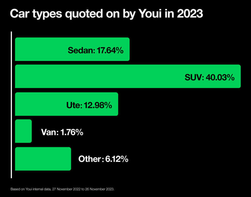 Car types quoted on by Youi in 2023