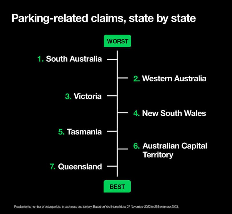 Parking-related claims